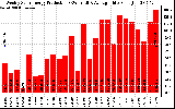 Solar PV/Inverter Performance Weekly Solar Energy Production