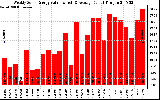 Solar PV/Inverter Performance Weekly Solar Energy Production Value