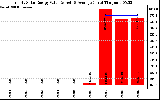 Solar PV/Inverter Performance Yearly Solar Energy Production Value