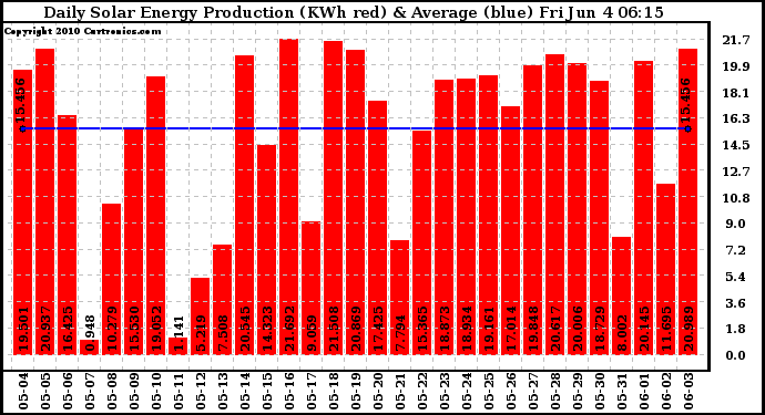 Solar PV/Inverter Performance Daily Solar Energy Production