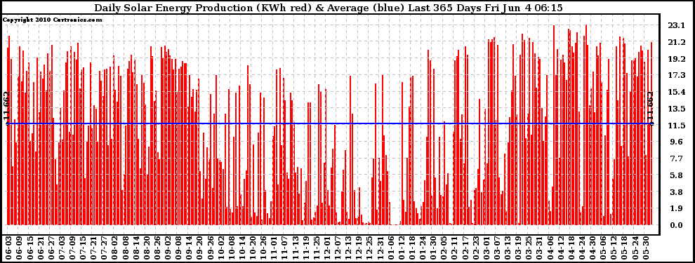 Solar PV/Inverter Performance Daily Solar Energy Production Last 365 Days