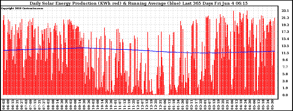 Solar PV/Inverter Performance Daily Solar Energy Production Running Average Last 365 Days