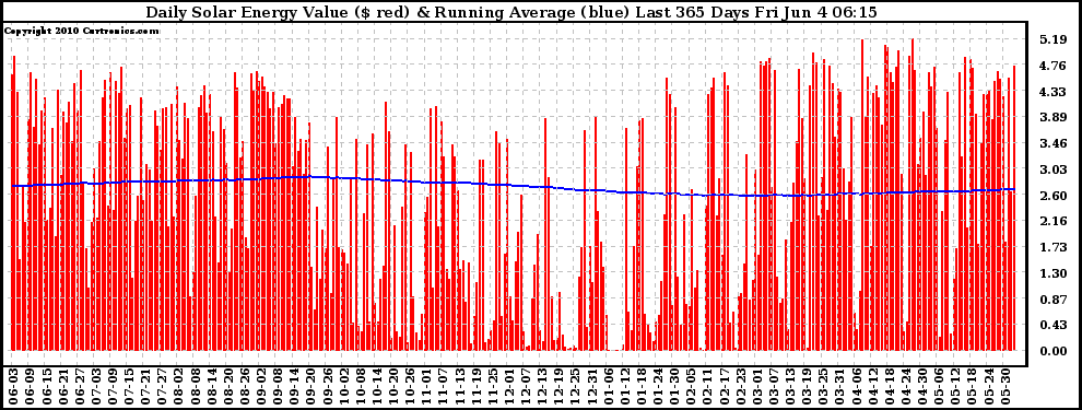 Solar PV/Inverter Performance Daily Solar Energy Production Value Running Average Last 365 Days