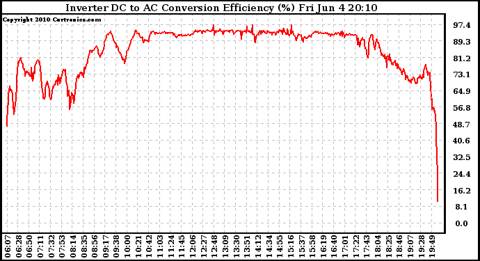 Solar PV/Inverter Performance Inverter DC to AC Conversion Efficiency