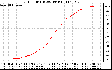 Solar PV/Inverter Performance Daily Energy Production