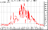 Solar PV/Inverter Performance Daily Energy Production Per Minute