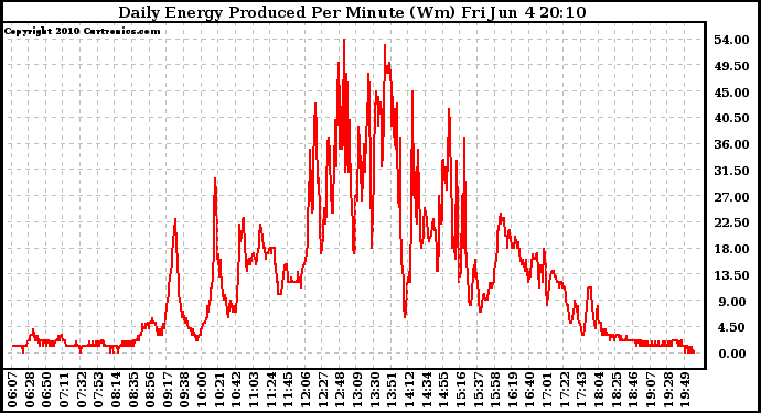 Solar PV/Inverter Performance Daily Energy Production Per Minute