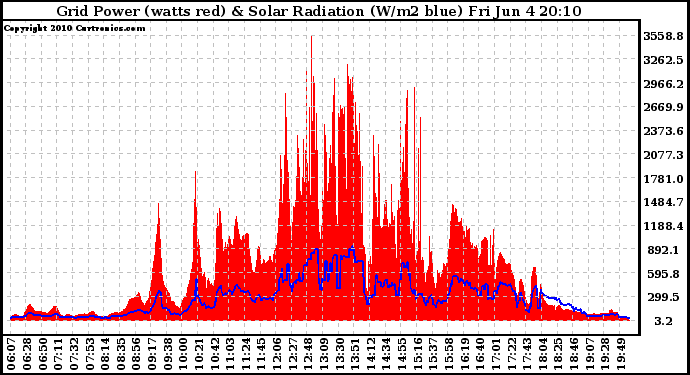 Solar PV/Inverter Performance Grid Power & Solar Radiation