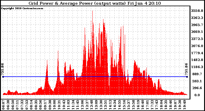 Solar PV/Inverter Performance Inverter Power Output