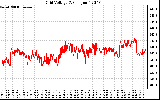 Solar PV/Inverter Performance Grid Voltage