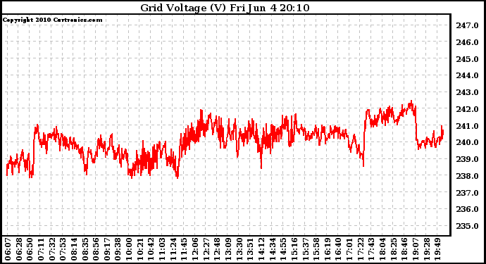 Solar PV/Inverter Performance Grid Voltage