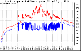 Solar PV/Inverter Performance Inverter Operating Temperature