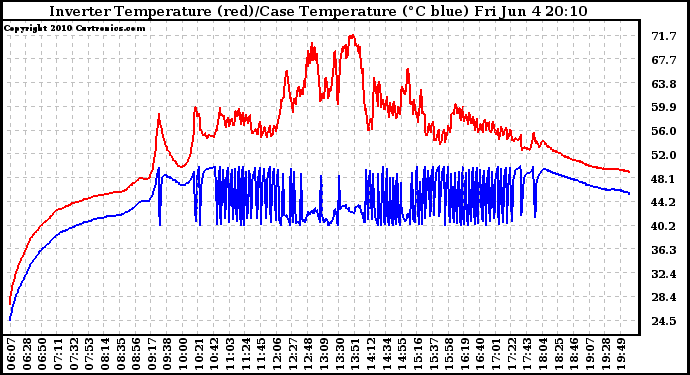 Solar PV/Inverter Performance Inverter Operating Temperature