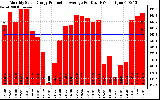 Solar PV/Inverter Performance Monthly Solar Energy Production Average Per Day (KWh)