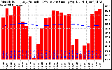 Solar PV/Inverter Performance Monthly Solar Energy Production Running Average