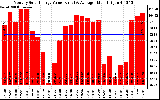 Milwaukee Solar Powered Home MonthlyProductionValue