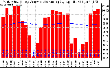 Solar PV/Inverter Performance Monthly Solar Energy Production Value Running Average