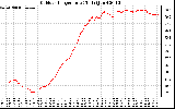 Solar PV/Inverter Performance Outdoor Temperature