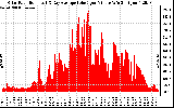 Solar PV/Inverter Performance Solar Radiation & Day Average per Minute