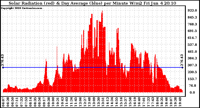 Solar PV/Inverter Performance Solar Radiation & Day Average per Minute