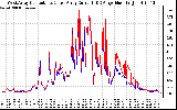 Solar PV/Inverter Performance Photovoltaic Panel Current Output