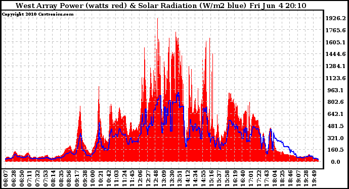 Solar PV/Inverter Performance West Array Power Output & Solar Radiation