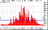 Solar PV/Inverter Performance West Array Actual & Average Power Output