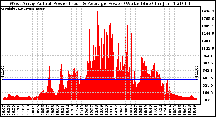 Solar PV/Inverter Performance West Array Actual & Average Power Output