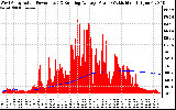 Solar PV/Inverter Performance West Array Actual & Running Average Power Output