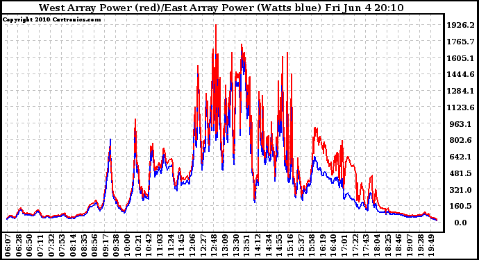 Solar PV/Inverter Performance Photovoltaic Panel Power Output