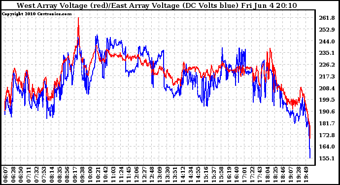 Solar PV/Inverter Performance Photovoltaic Panel Voltage Output