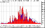 Solar PV/Inverter Performance East Array Power Output & Solar Radiation