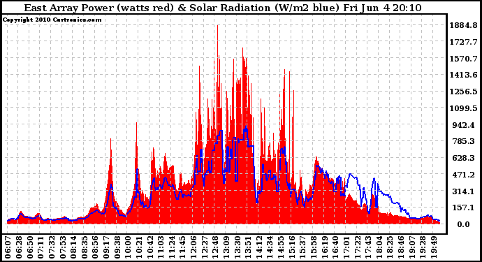 Solar PV/Inverter Performance East Array Power Output & Solar Radiation