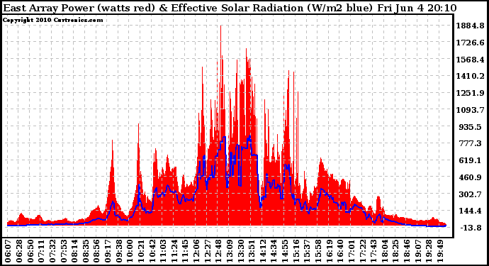 Solar PV/Inverter Performance East Array Power Output & Effective Solar Radiation