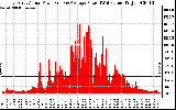 Solar PV/Inverter Performance East Array Actual & Average Power Output