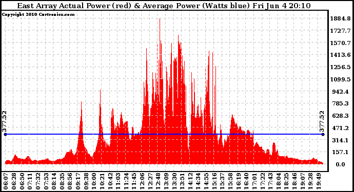 Solar PV/Inverter Performance East Array Actual & Average Power Output