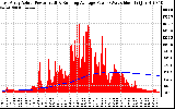 Solar PV/Inverter Performance East Array Actual & Running Average Power Output