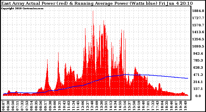 Solar PV/Inverter Performance East Array Actual & Running Average Power Output