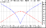 Solar PV/Inverter Performance Sun Altitude Angle & Azimuth Angle