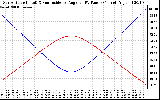 Solar PV/Inverter Performance Sun Altitude Angle & Sun Incidence Angle on PV Panels