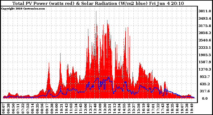 Solar PV/Inverter Performance Total PV Panel Power Output & Solar Radiation