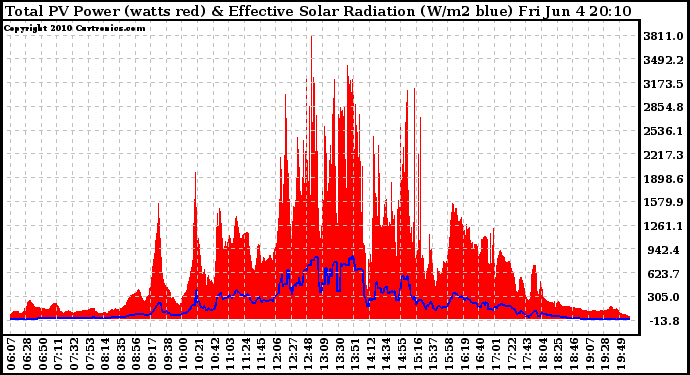 Solar PV/Inverter Performance Total PV Panel Power Output & Effective Solar Radiation