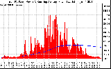 Solar PV/Inverter Performance Total PV Panel & Running Average Power Output