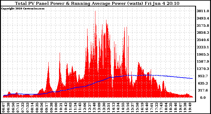 Solar PV/Inverter Performance Total PV Panel & Running Average Power Output