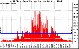 Solar PV/Inverter Performance Total PV Panel Power Output