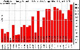 Solar PV/Inverter Performance Weekly Solar Energy Production