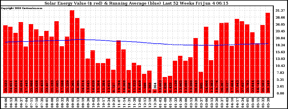 Solar PV/Inverter Performance Weekly Solar Energy Production Value Running Average Last 52 Weeks