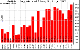 Solar PV/Inverter Performance Weekly Solar Energy Production Value