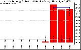 Solar PV/Inverter Performance Yearly Solar Energy Production