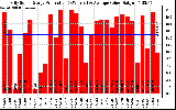 Solar PV/Inverter Performance Daily Solar Energy Production